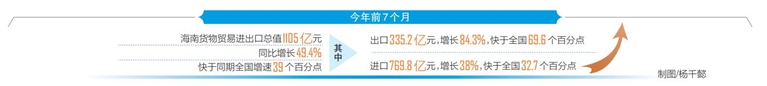 前7个月海南外贸进出口值连创新高