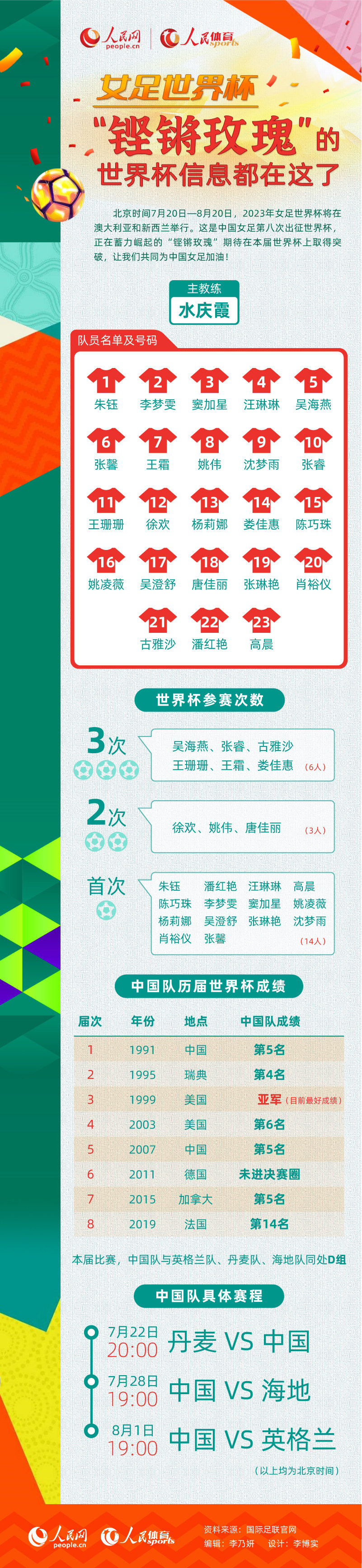 女足世界杯丨“铿锵玫瑰”的世界杯信息都在这了